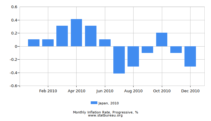 2010 Japan Progressive Inflation Rate