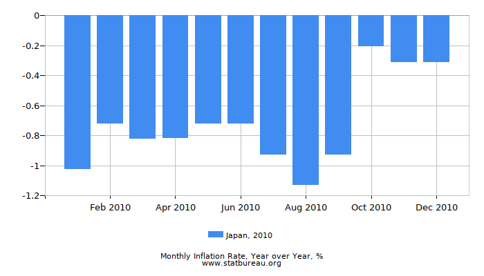2010 Japan Inflation Rate: Year over Year