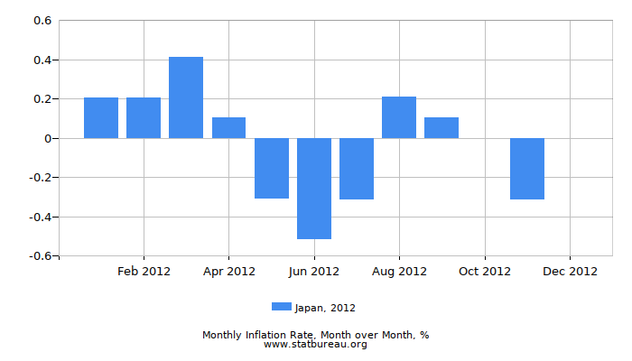 2012 Japan Inflation Rate: Month to Month