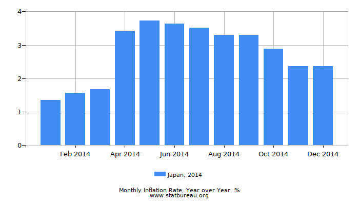 2014 Japan Inflation Rate: Year over Year