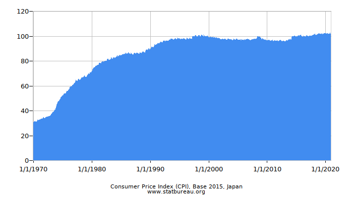 Consumer Price Index (CPI), Base 2015, Japan
