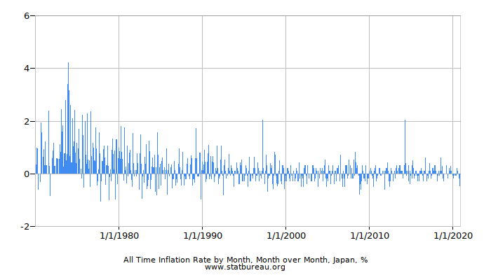 All Time Inflation Rate by Month, Month over Month, Japan