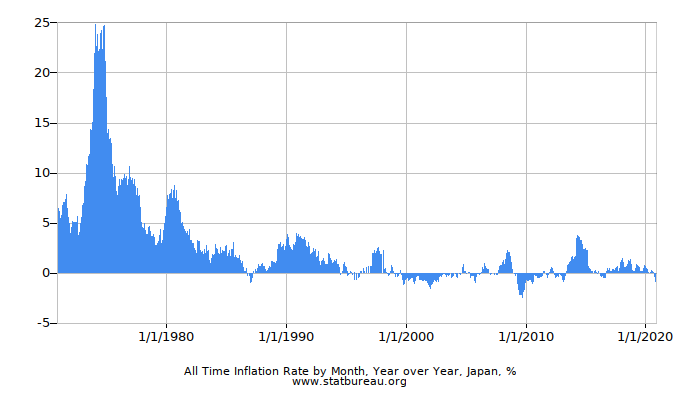 All Time Inflation Rate by Month, Year over Year, Japan