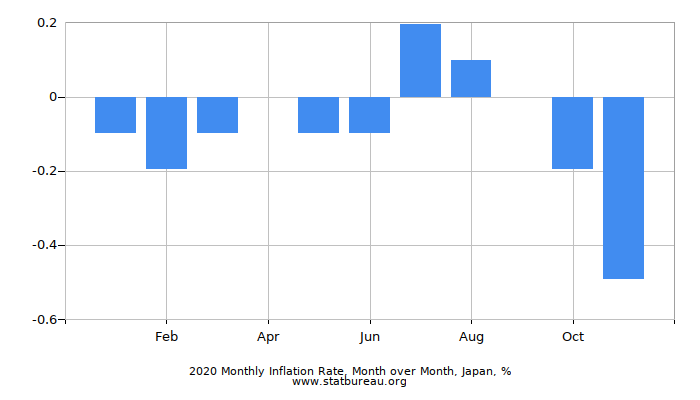 2020 Monthly Inflation Rate, Month over Month, Japan