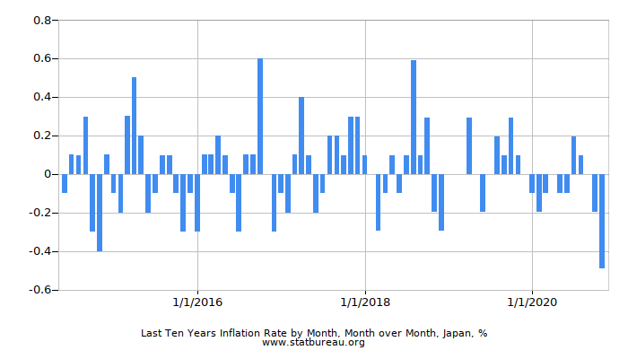 Last Ten Years Inflation Rate by Month, Month over Month, Japan