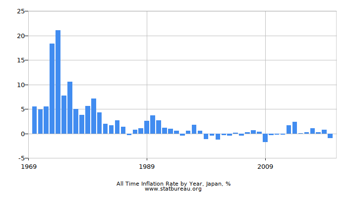 All Time Inflation Rate by Year, Japan