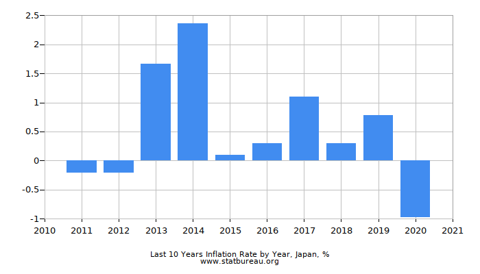 Last 10 Years Inflation Rate by Year, Japan