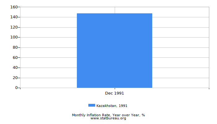 1991 Kazakhstan Inflation Rate: Year over Year