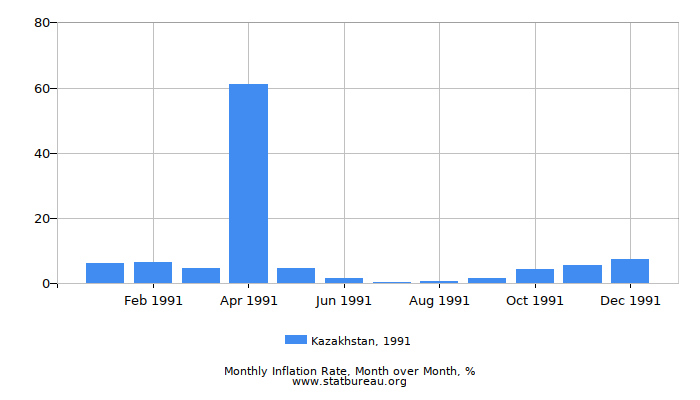 1991 Kazakhstan Inflation Rate: Month to Month