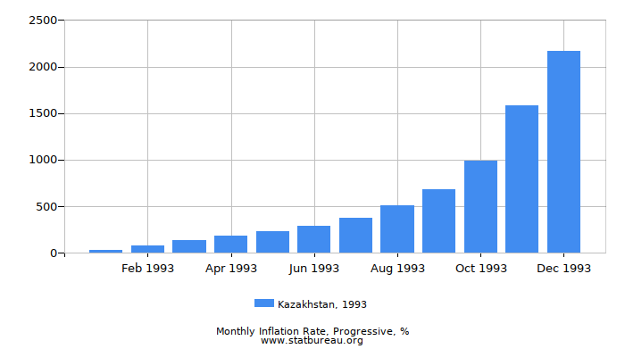 1993 Kazakhstan Progressive Inflation Rate