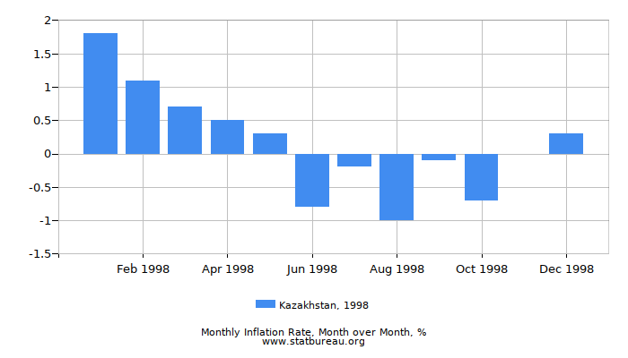 1998 Kazakhstan Inflation Rate: Month to Month