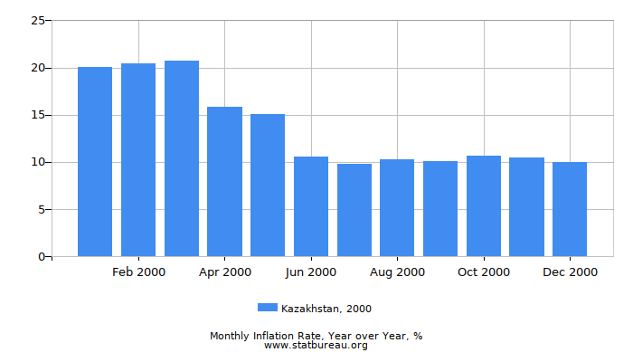 2000 Kazakhstan Inflation Rate: Year over Year