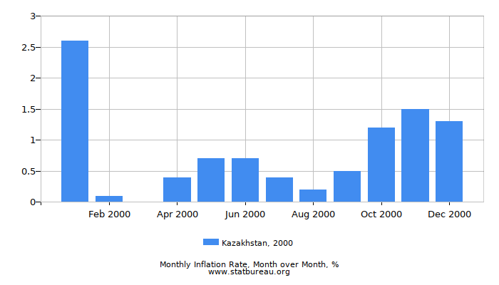 2000 Kazakhstan Inflation Rate: Month to Month