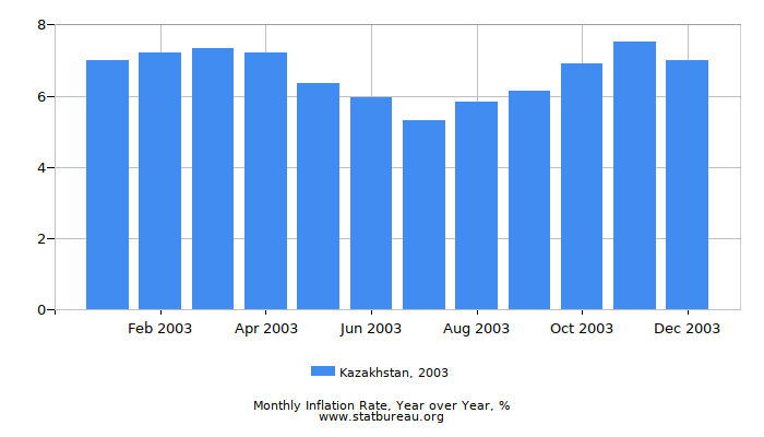 2003 Kazakhstan Inflation Rate: Year over Year