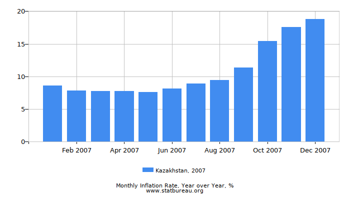 2007 Kazakhstan Inflation Rate: Year over Year