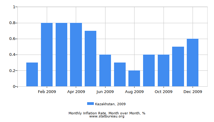 2009 Kazakhstan Inflation Rate: Month to Month
