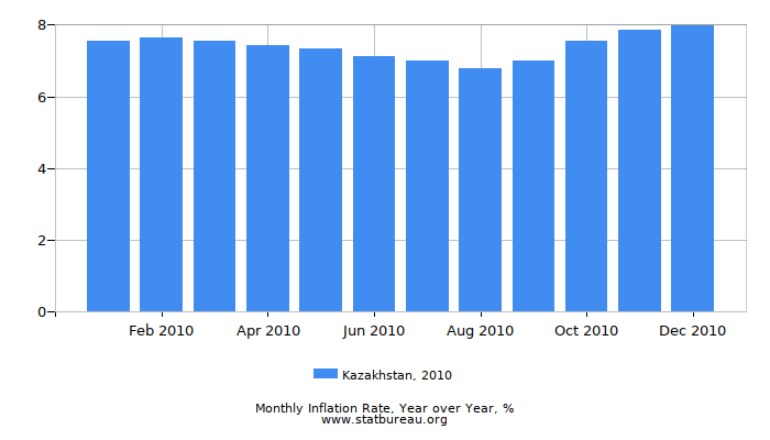 2010 Kazakhstan Inflation Rate: Year over Year