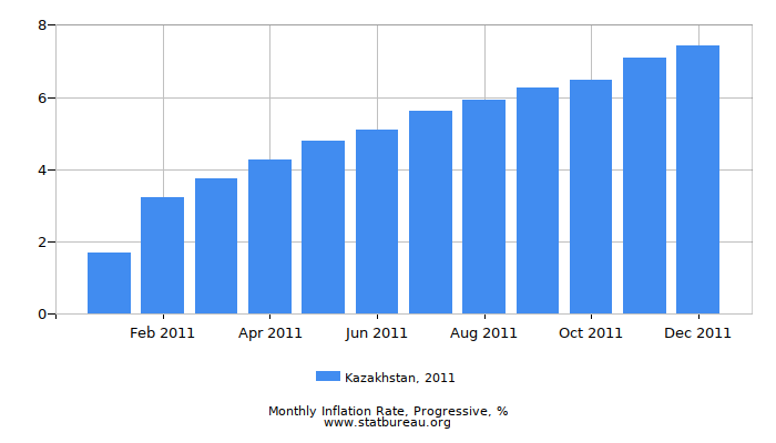 2011 Kazakhstan Progressive Inflation Rate