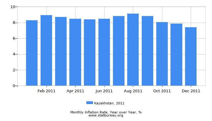 2011 Kazakhstan Inflation Rate: Year over Year