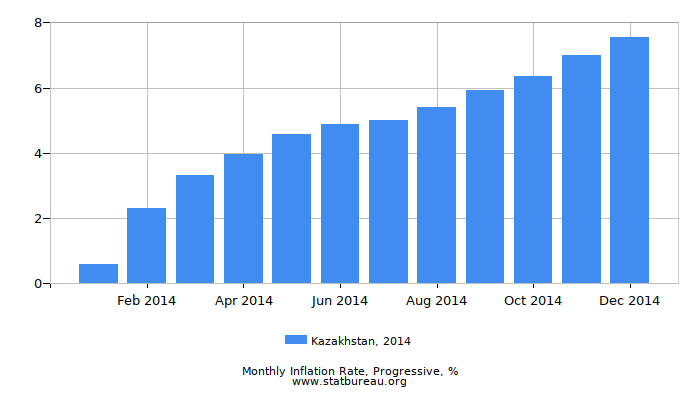 2014 Kazakhstan Progressive Inflation Rate