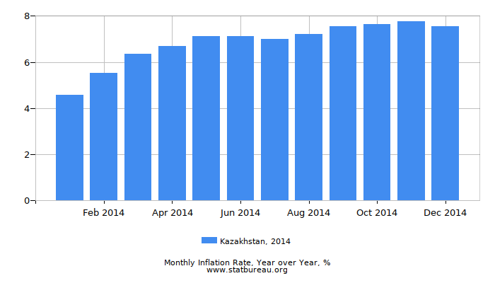 2014 Kazakhstan Inflation Rate: Year over Year