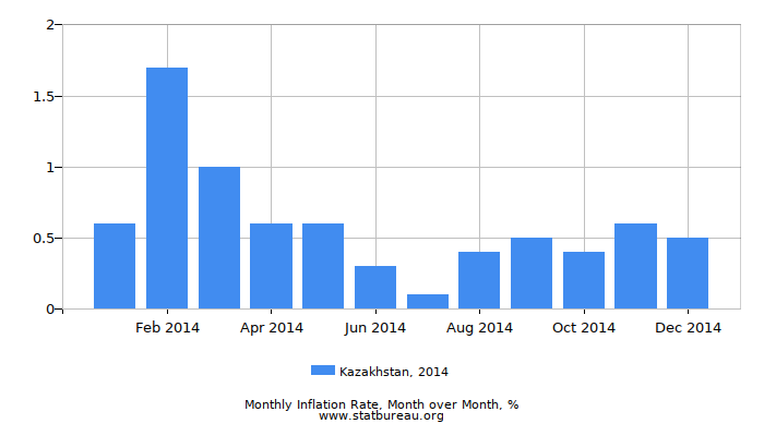 2014 Kazakhstan Inflation Rate: Month to Month