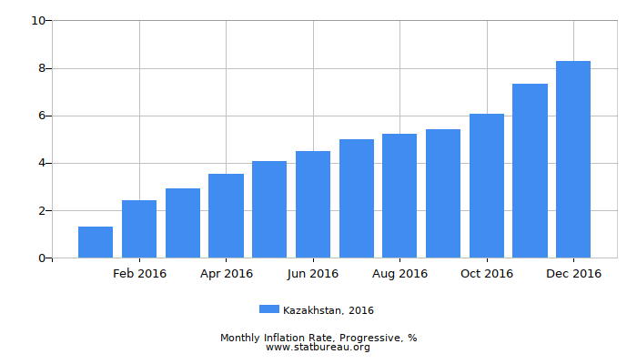 2016 Kazakhstan Progressive Inflation Rate