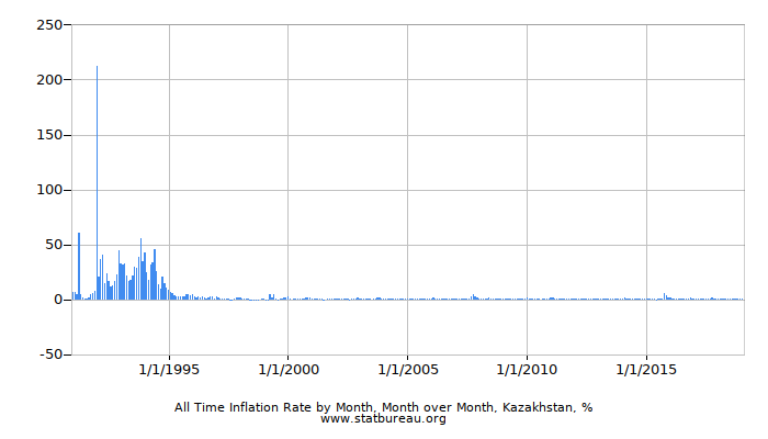 All Time Inflation Rate by Month, Month over Month, Kazakhstan