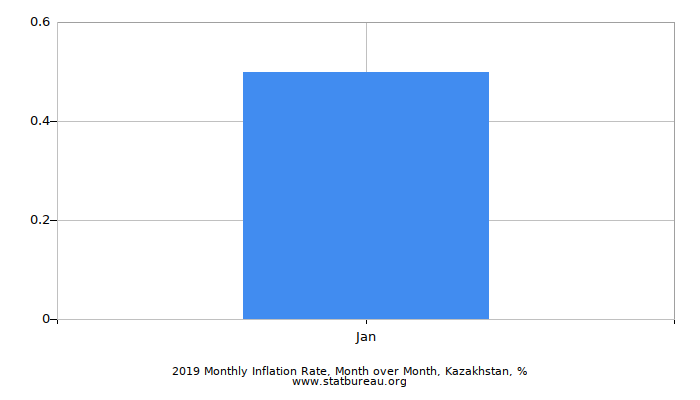 2019 Monthly Inflation Rate, Month over Month, Kazakhstan