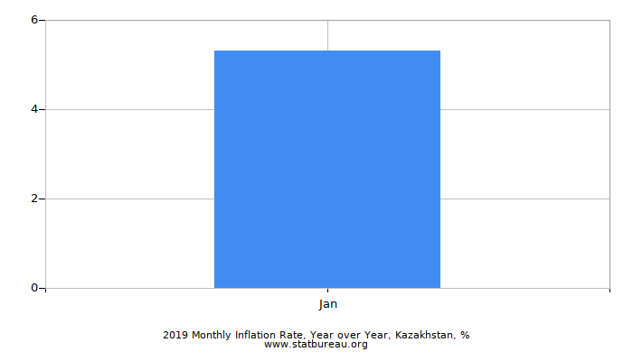 2019 Monthly Inflation Rate, Year over Year, Kazakhstan