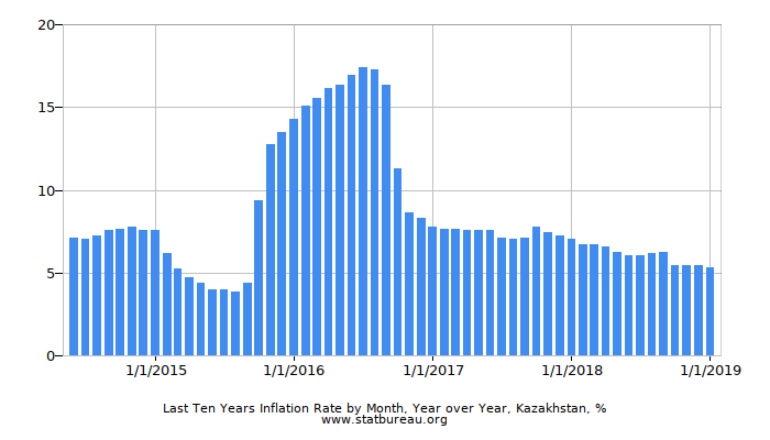 Last Ten Years Inflation Rate by Month, Year over Year, Kazakhstan