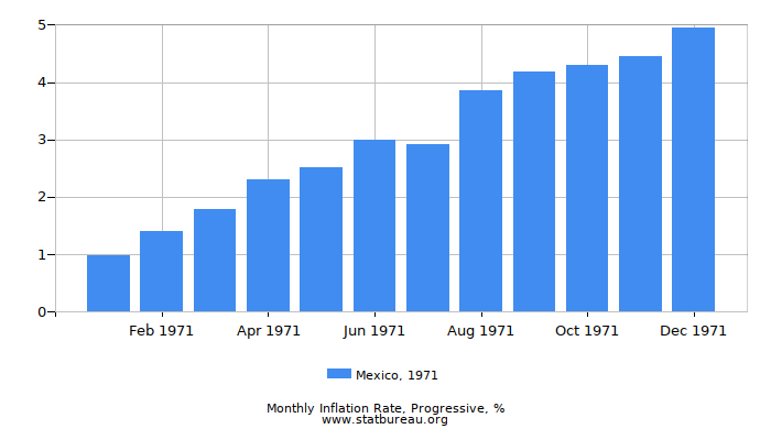 1971 Mexico Progressive Inflation Rate
