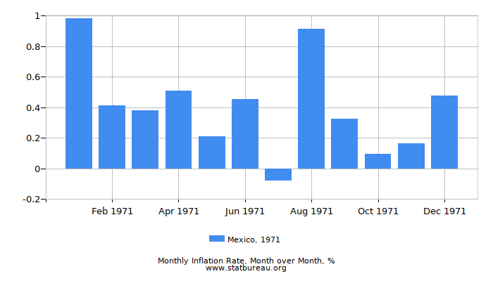 1971 Mexico Inflation Rate: Month to Month