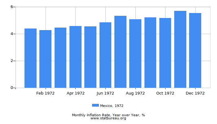 1972 Mexico Inflation Rate: Year over Year