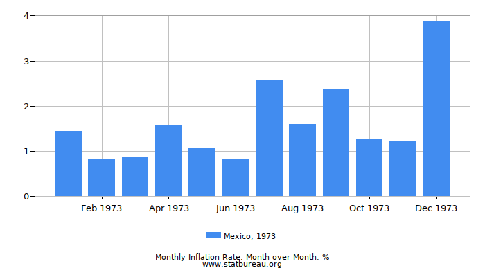 1973 Mexico Inflation Rate: Month to Month