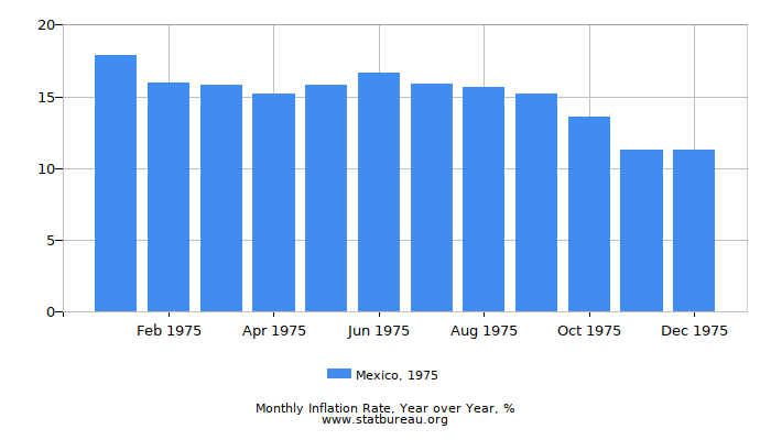 1975 Mexico Inflation Rate: Year over Year