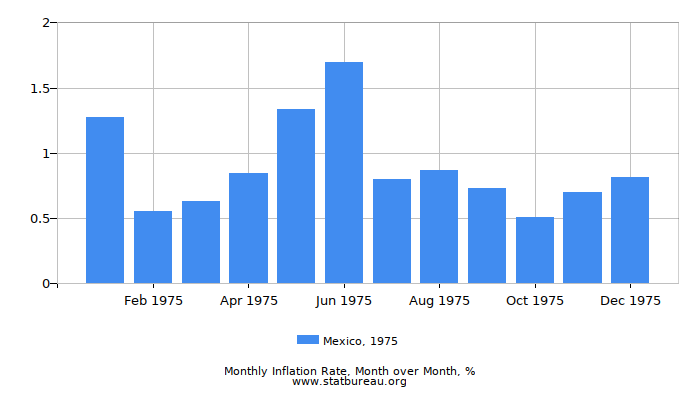 1975 Mexico Inflation Rate: Month to Month