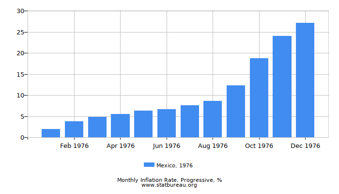 1976 Mexico Progressive Inflation Rate