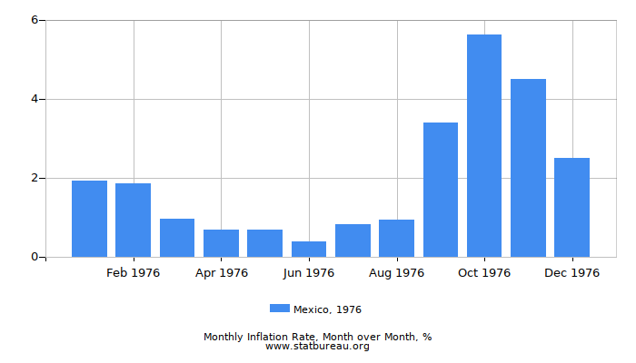 1976 Mexico Inflation Rate: Month to Month