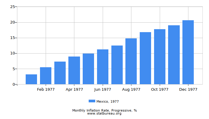 1977 Mexico Progressive Inflation Rate