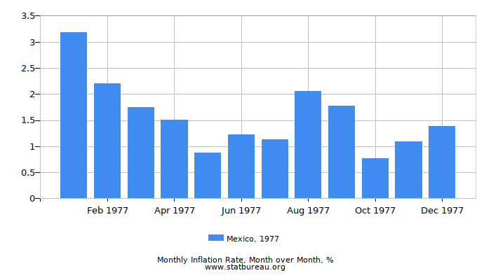 1977 Mexico Inflation Rate: Month to Month
