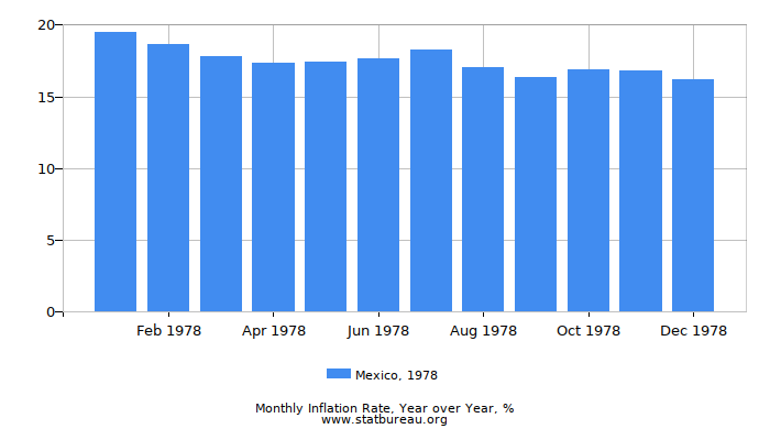 1978 Mexico Inflation Rate: Year over Year