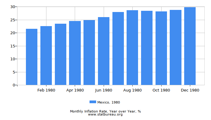 1980 Mexico Inflation Rate: Year over Year