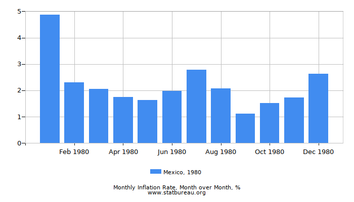 1980 Mexico Inflation Rate: Month to Month