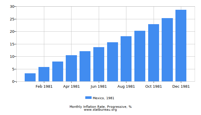 1981 Mexico Progressive Inflation Rate