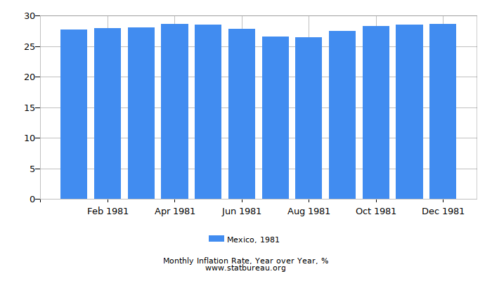 1981 Mexico Inflation Rate: Year over Year