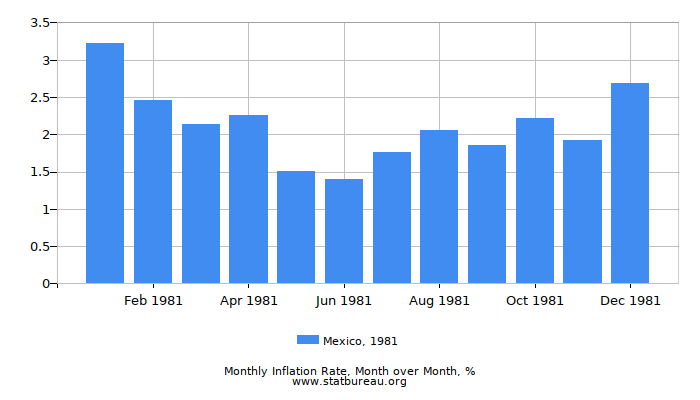 1981 Mexico Inflation Rate: Month to Month
