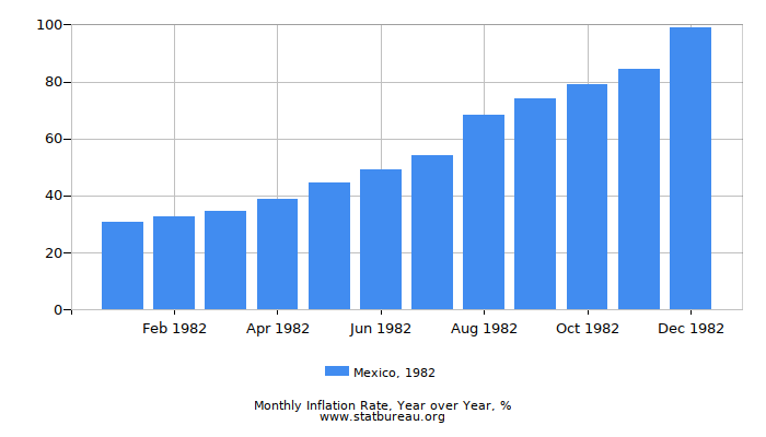 1982 Mexico Inflation Rate: Year over Year