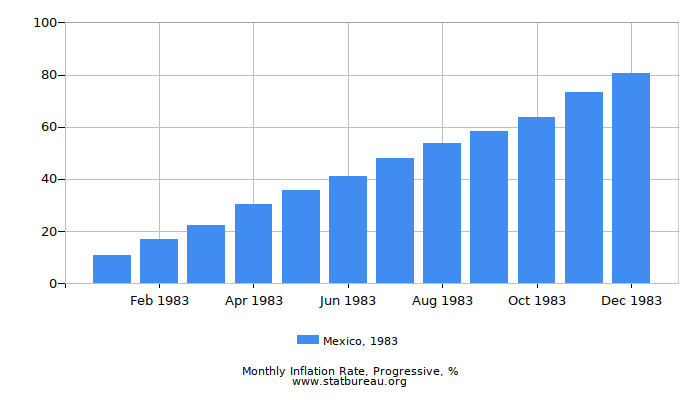 1983 Mexico Progressive Inflation Rate