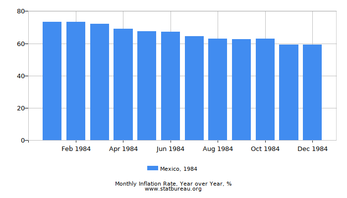 1984 Mexico Inflation Rate: Year over Year